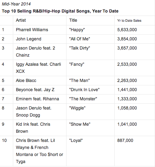Charts 2014 Hip Hop