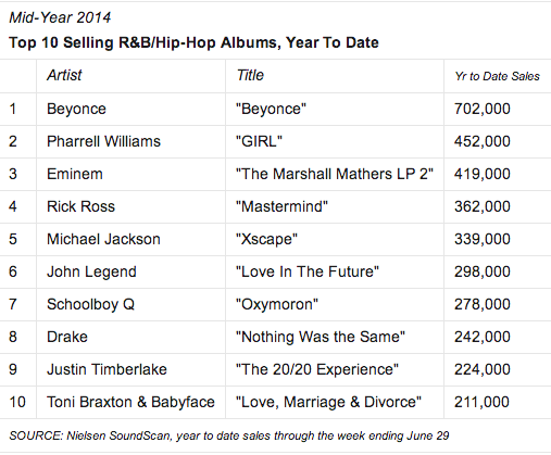 Beyonce Charts