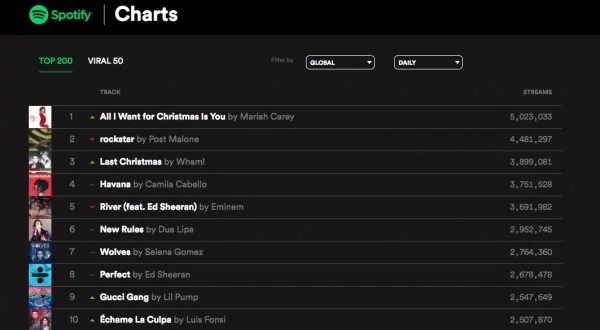 Mariah Carey returns to Spotify Global Top 50 Charts at number 50