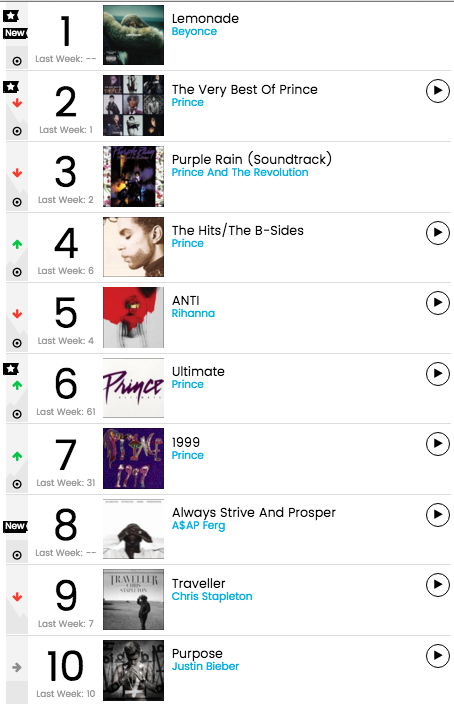 Chart Check [Billboard 200]: Prince Sets Record With 5 Simultaneous Top ...