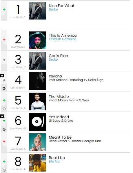 Chart Check: Christina Aguilera & Demi Lovato's 'Fall In Line' Misses ...