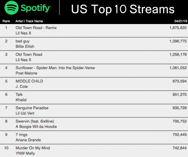 old town road spotify charts