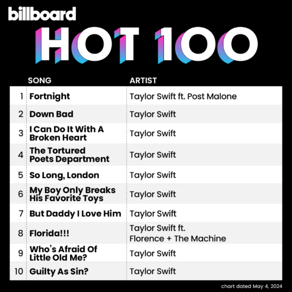 Hot 100: Taylor Swift Makes History By Dominating the ENTIRE Top 14, Hits  #1 With 'Fortnight' - That Grape Juice