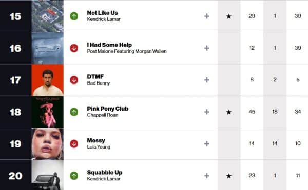 Chart Check [Hot 100]: The Weeknd Ties Chris Brown for Most Top 40 Hits ...